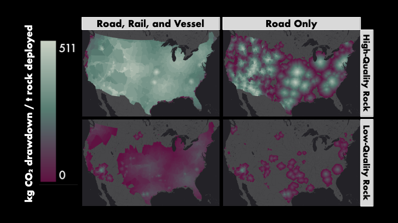 Four maps of the United States showing kilograms of carbon dioxide that could be sequestered per tonne of crushed rock. The upper left-hand corner shows the highest potential, which is only possible when using a combined road-rail-shipping transportation network and high quality feedstocks, while the bottom right corner shows the lowest potential when using trucks only and low quality feedstock. The other two combinations fall somewhere in between.